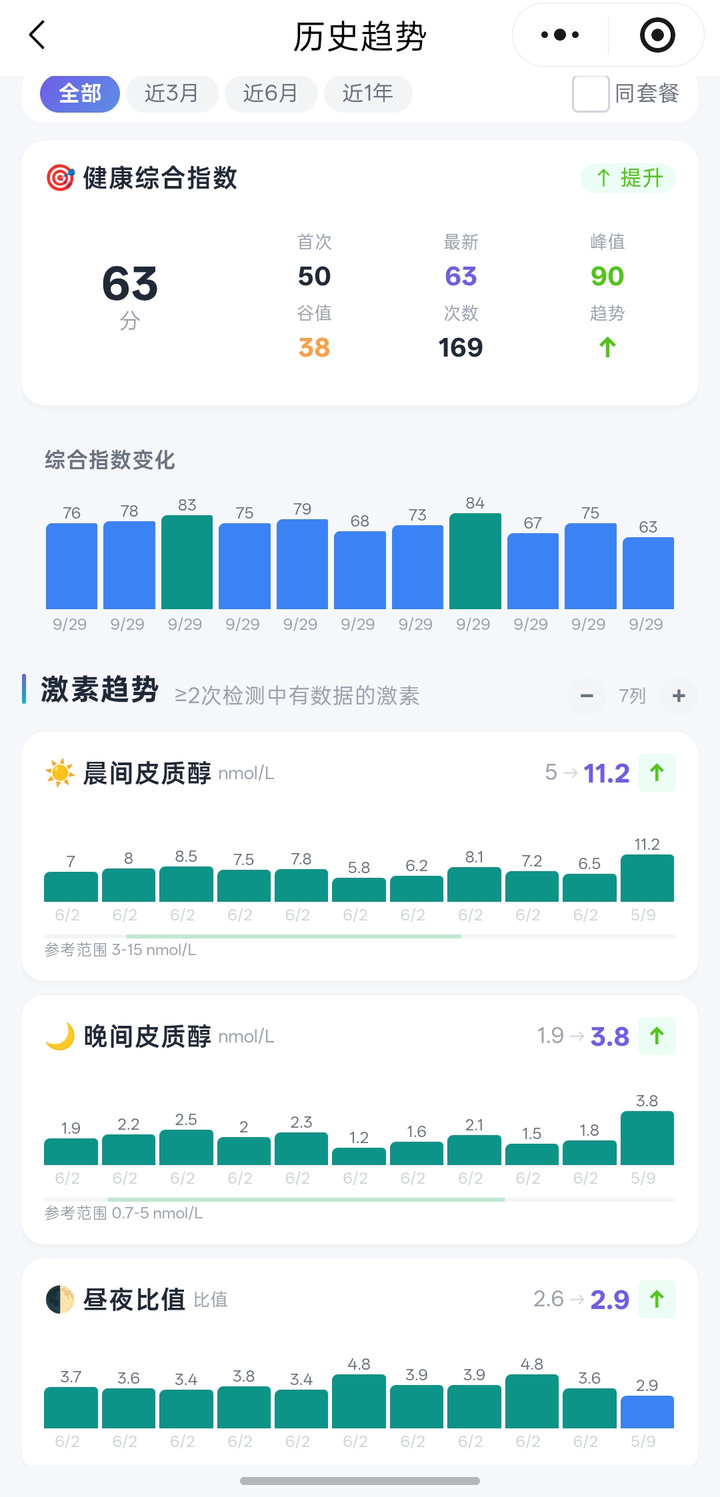 HormLab 小程序历史趋势:综合指数变化与激素趋势对比